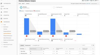 افزونه WooCommerce Google Analytics Pro تحلیل مشتریان ووکامرس با گوگل آنالیتکس