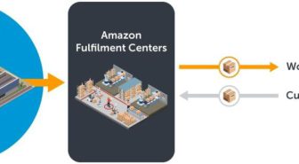 افزونه WooCommerce Amazon Fulfillment ارتباط ووکامرس و سیستم فولفیلمنت آمازون
